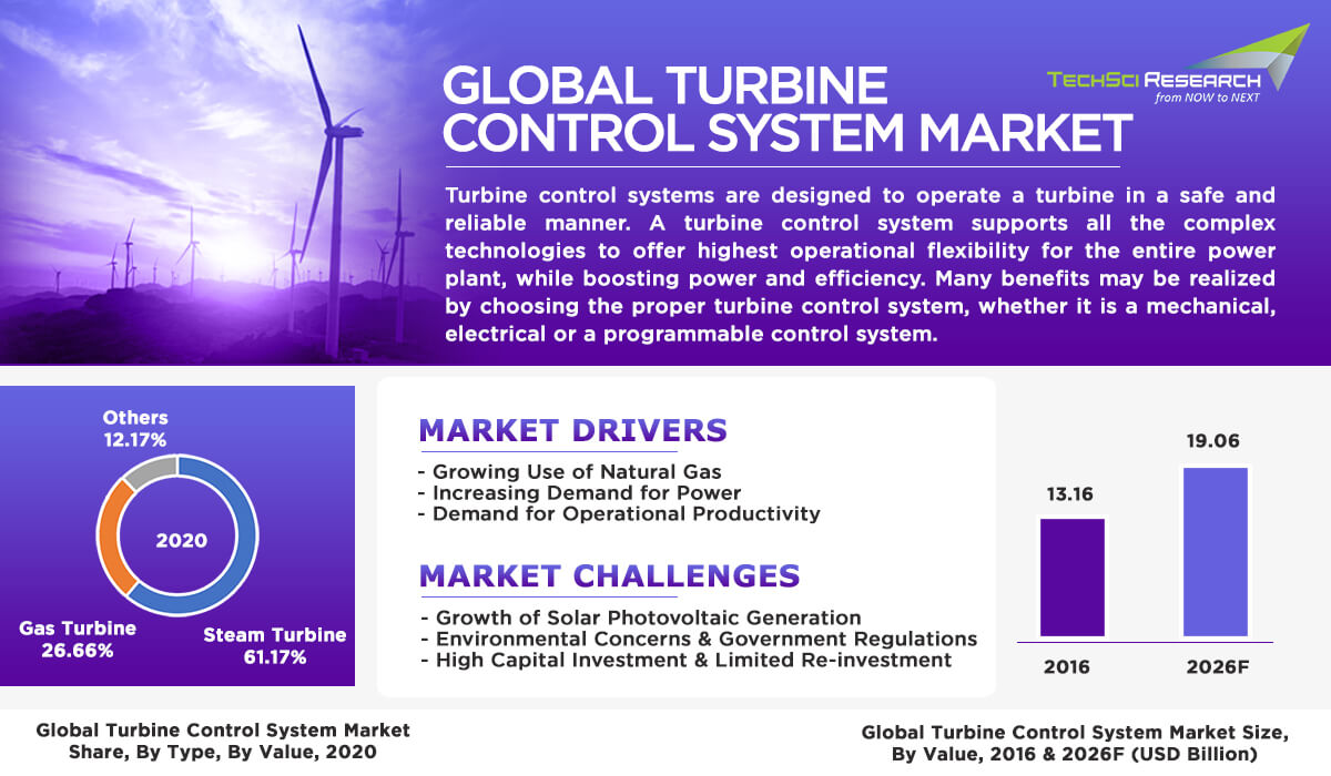 Turbine control system market-Infographic